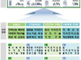 대전시, 미래 이차전지 신시장 창출 전략 출격…2030년 글로벌 선도 도시 노린다 기사 이미지