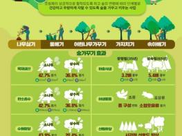 충남도 기후위기 대응 ‘건강한 숲’ 조성 박차 기사 이미지