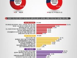 대전시민 10명 중 7명“민선 8기 정책 만족” 기사 이미지