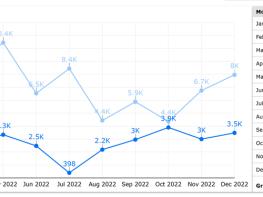 마카오  2022년 총매출(US$ 52.6억 달러)로 사상 최악의 기록 기사 이미지